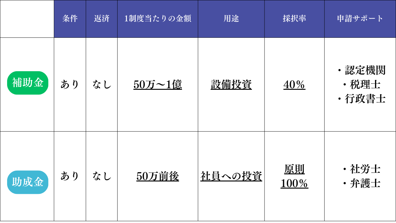 2024年】飲食業で使える給付金は？絶対おさえたい補助金・助成金はコレ